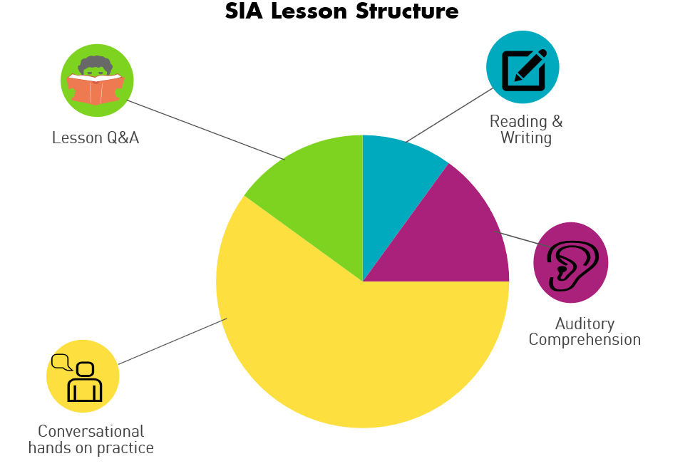 Spanish level I Lesson structure